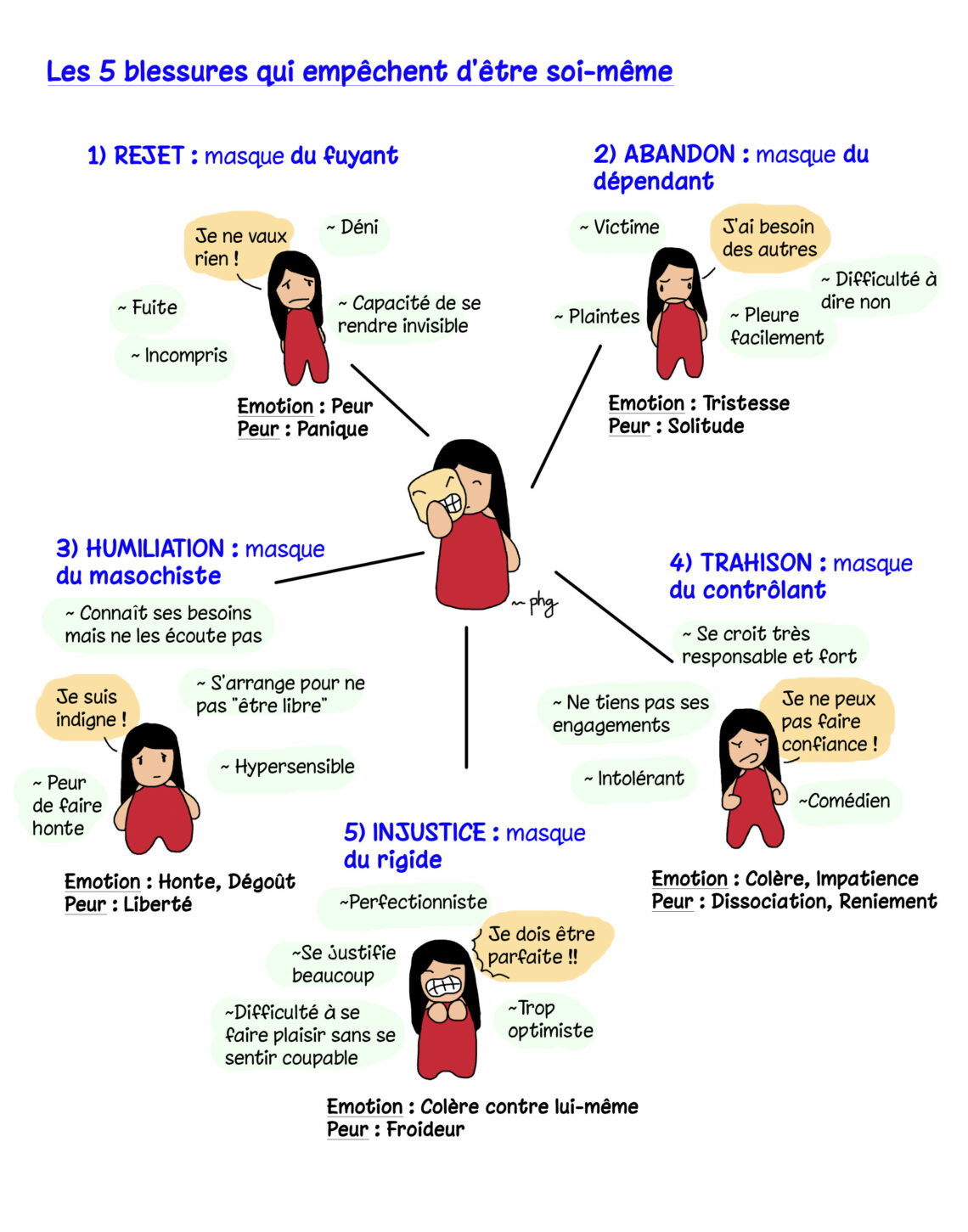 Les 5 blessures qui empêchent d’être soimême de Lise Bourbeau